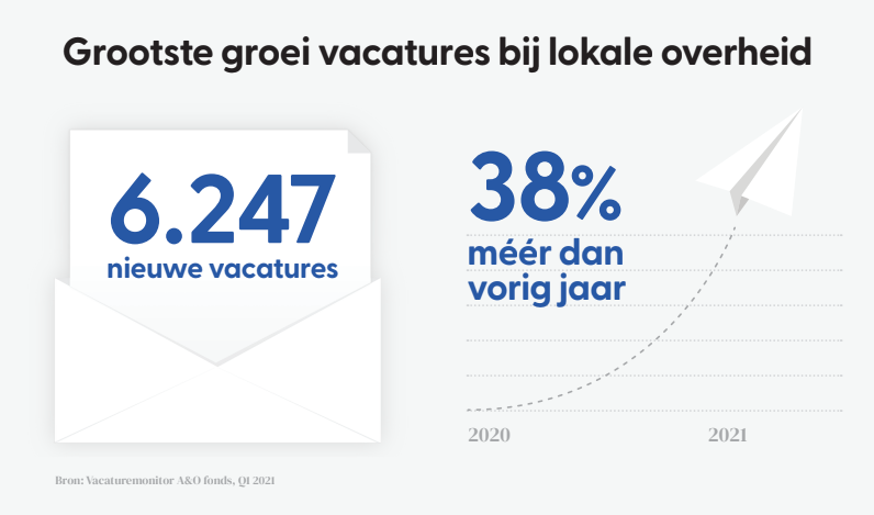 Afbeelding groei vacatures Gemeentebanen