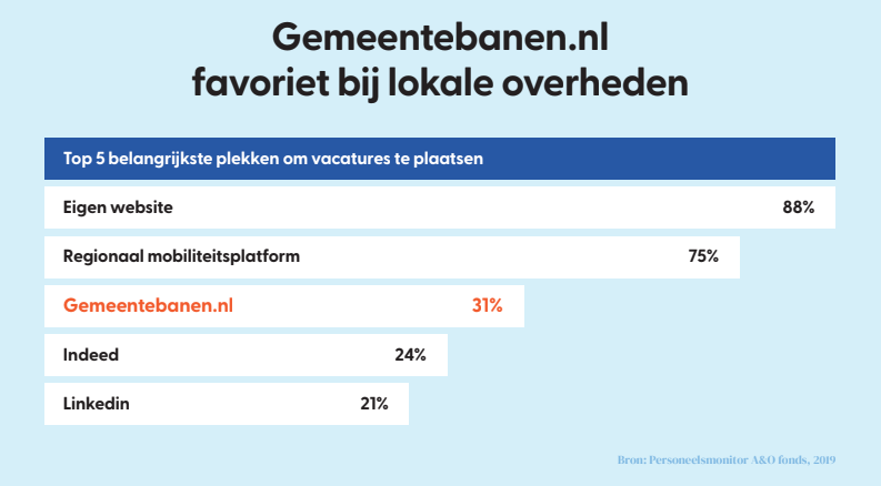 Gemeentebanen top 3 plaatsingskanaal