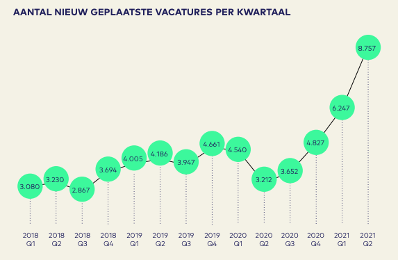 nieuw geplaatste vacatures Q2 2021