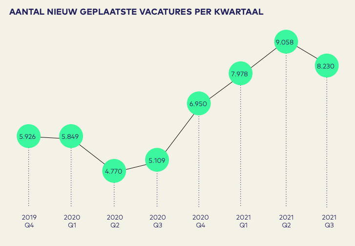 AenO nieuw geplaatste vacatures per kwartaal