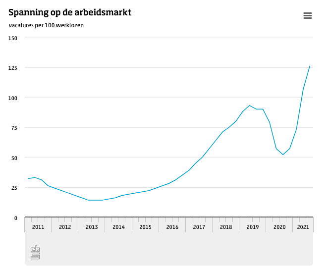 CBS spanning op de arbeidsmarkt