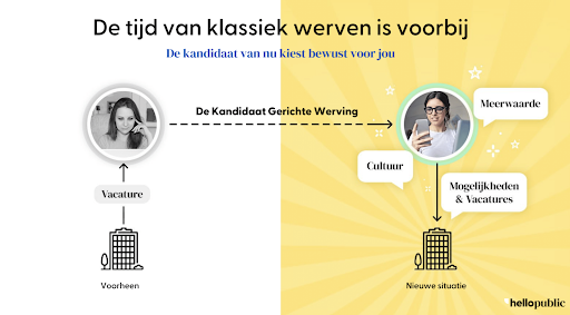 Van klassieke werving naar kandidaat gerichte werving