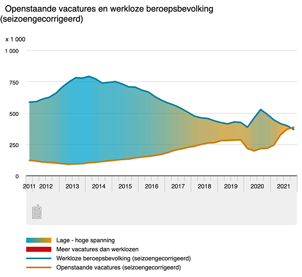 Krapte op de arbeidsmarkt in een grafiek