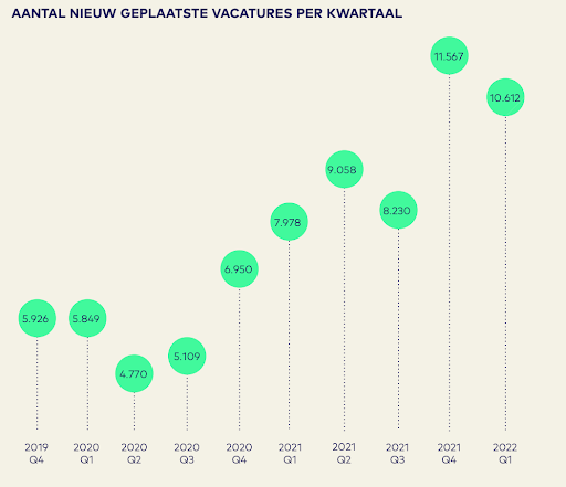 Aantal vacatures bij gemeenten per kwartaal 