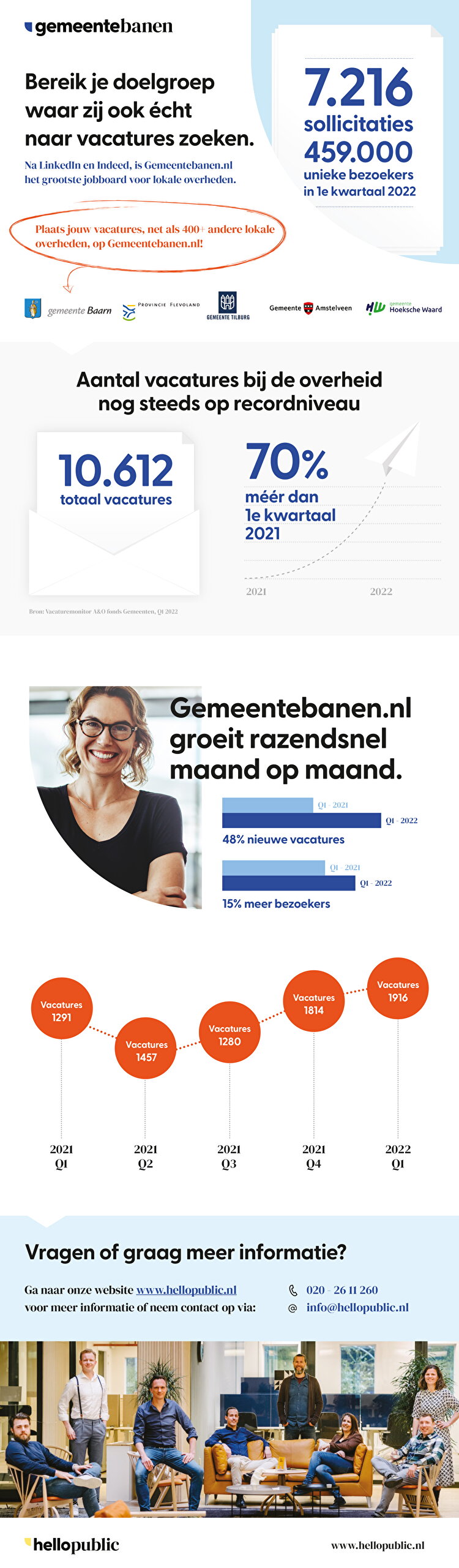 Hellopublic gemeentebanen kwartaalupdate in een infographic opgemaakt